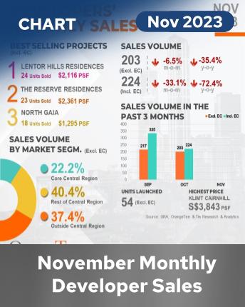 Monthly Developers Sales Nov 2023 Infographics